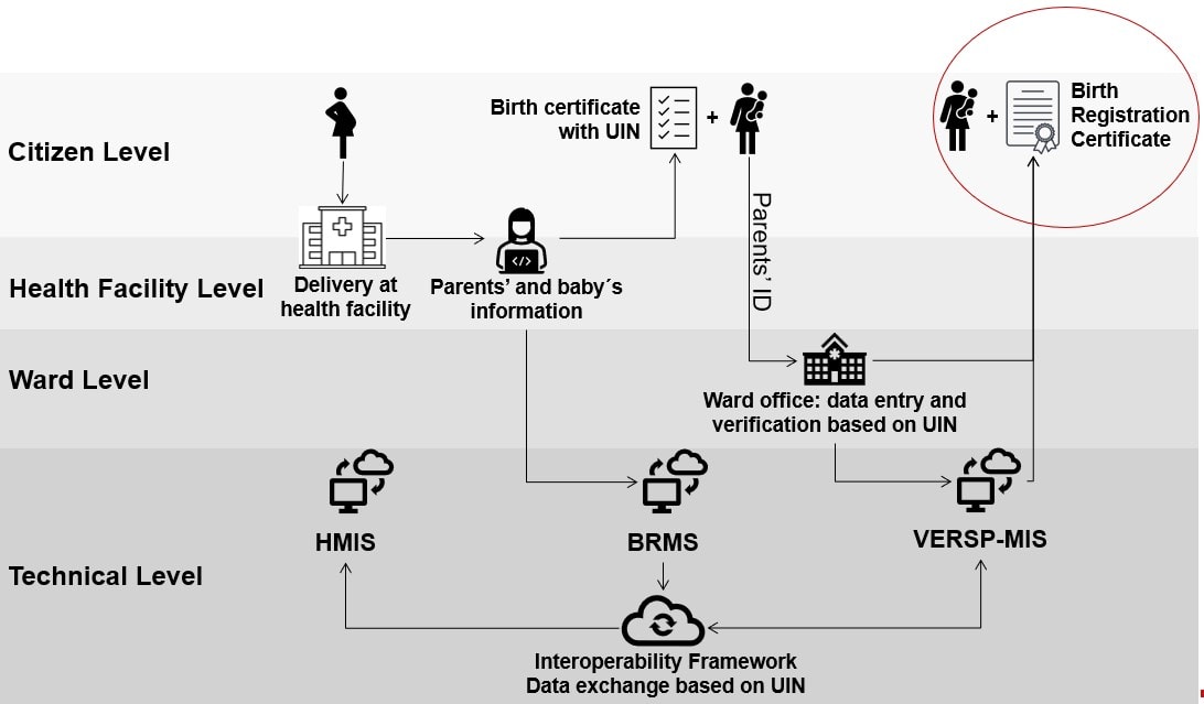 BRMS Workflow revised