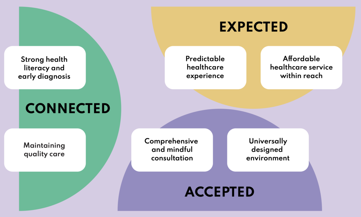 Components of inclusive health services