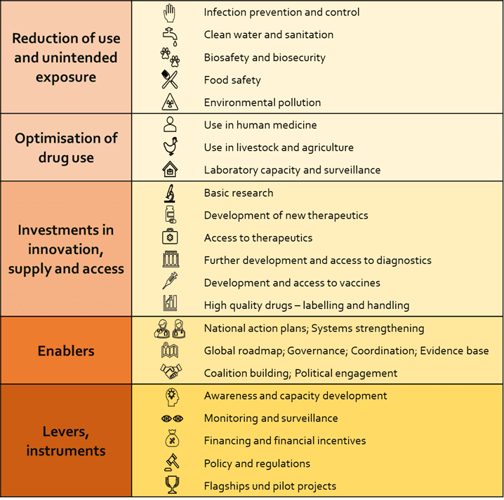 Interventions and instruments to address AMR across different sectors.