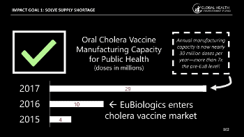 Chart showing increase in annual manufacturing capacity for oral cholera vaccines following GHIF investment in EuBiologics Ltd