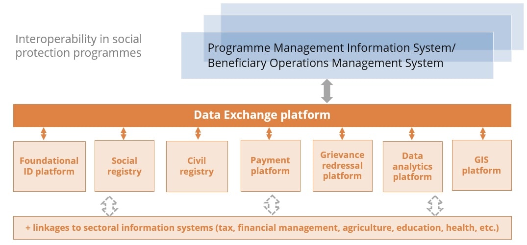 Data exchange between different system components and between social protection and other sector programmes improves programme delivery