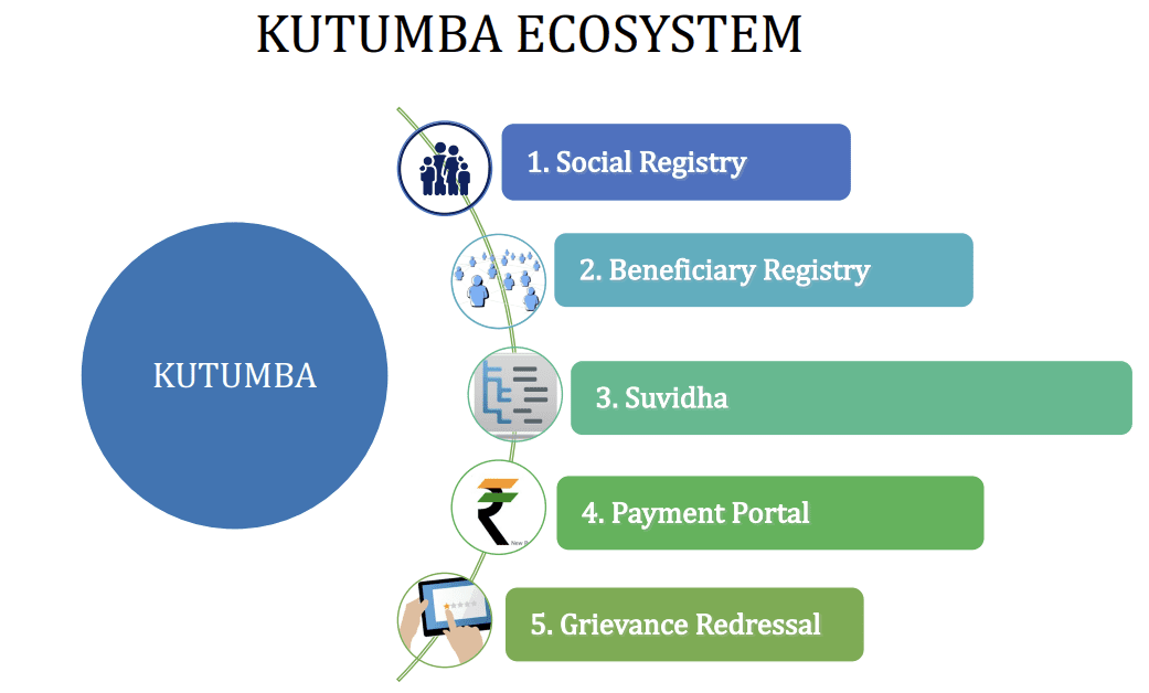Kutumba provides a single online portal for different social protection system components